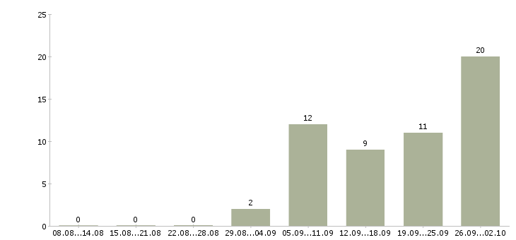 Работа менеджер для удаленной работы Ростов-на-дону - Число вакансий Ростов-на-дону по специальности менеджер для удаленной работы за 2 месяца