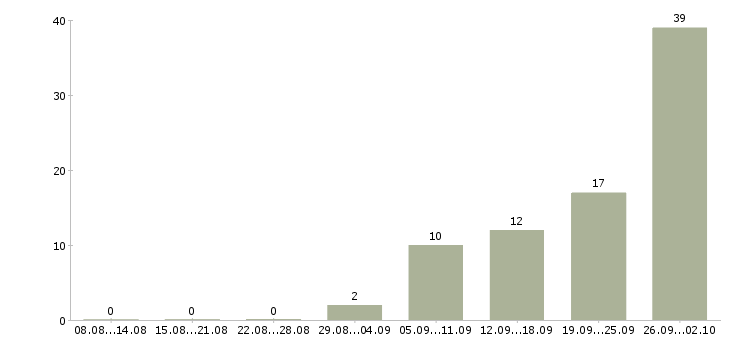 Работа менеджер по продажам и маркетингу Ростов-на-дону - Число вакансий Ростов-на-дону по специальности менеджер по продажам и маркетингу за 2 месяца