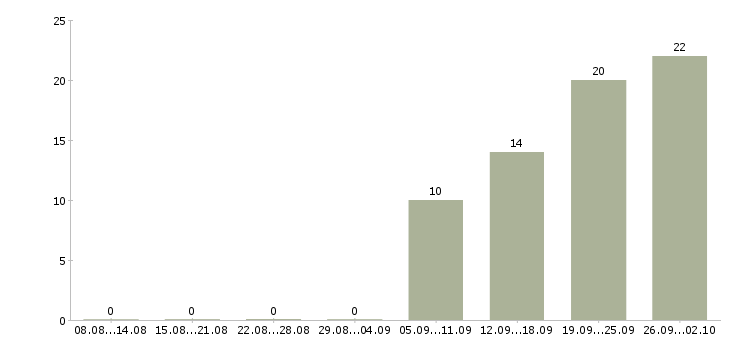 Работа сотрудник по кадровой работе Ростов-на-дону - Число вакансий Ростов-на-дону по специальности сотрудник по кадровой работе за 2 месяца