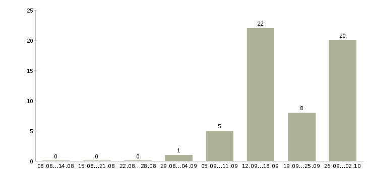 Работа специалист по работе с заказчиками Ростов-на-дону - Число вакансий Ростов-на-дону по специальности специалист по работе с заказчиками за 2 месяца