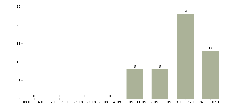 Работа требуется комплектовщик Ростов-на-дону - Число вакансий Ростов-на-дону по специальности требуется комплектовщик за 2 месяца
