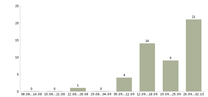 Работа главный бухгалтер на производство Санкт-петербург - Число вакансий Санкт-петербург по специальности главный бухгалтер на производство за 2 месяца