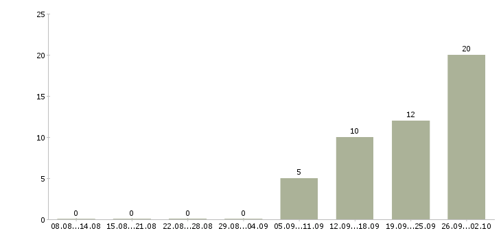 Работа начальник отдела строительного контроля Санкт-петербург - Число вакансий Санкт-петербург по специальности начальник отдела строительного контроля за 2 месяца