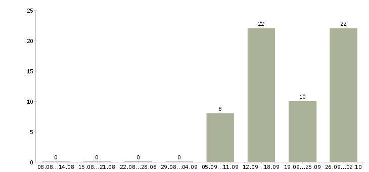 Работа бухгалтер осно Татарстан - Число вакансий Татарстан по специальности бухгалтер осно за 2 месяца