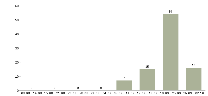 Работа менеджер проектных продаж Татарстан - Число вакансий Татарстан по специальности менеджер проектных продаж за 2 месяца