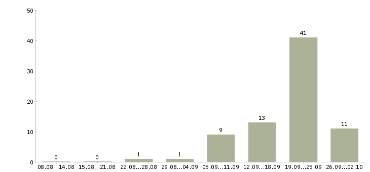 Работа менеджер по работе постоянными клиентами Чувашия - Число вакансий Чувашия по специальности менеджер по работе постоянными клиентами за 2 месяца