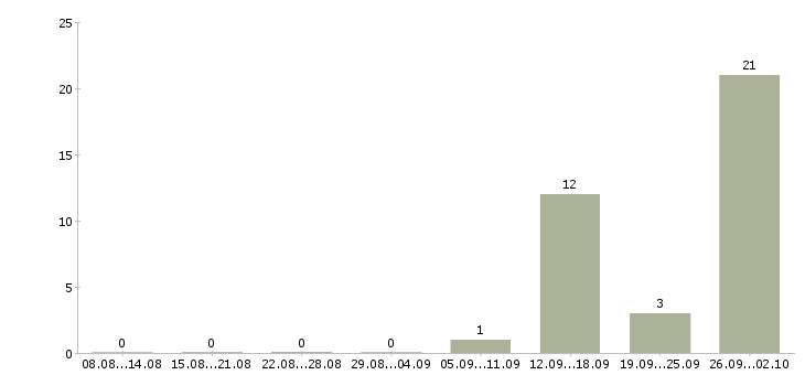 Работа грузчик проживание в Архангельске - Число вакансий в Архангельске по специальности грузчик проживание за 2 месяца