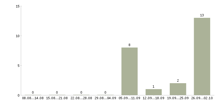 Работа оператор по приему заявок в Архангельске - Число вакансий в Архангельске по специальности оператор по приему заявок за 2 месяца
