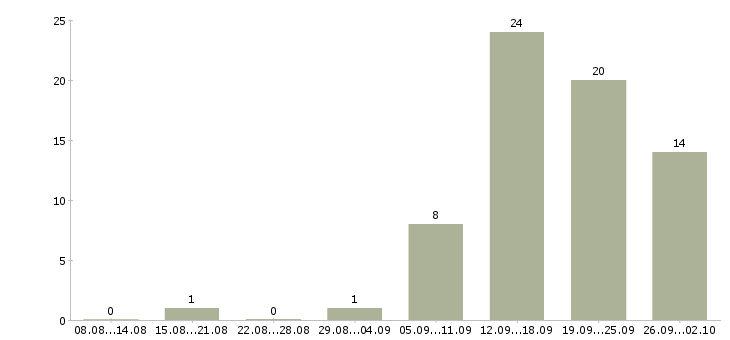 Работа оператор по работе с клиентами в Астрахани - Число вакансий в Астрахани по специальности оператор по работе с клиентами за 2 месяца