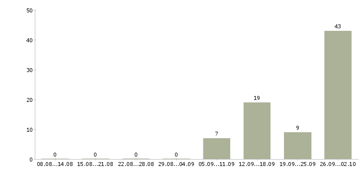 Работа комплектовщик на склад на вахту в Белгороде - Число вакансий в Белгороде по специальности комплектовщик на склад на вахту за 2 месяца