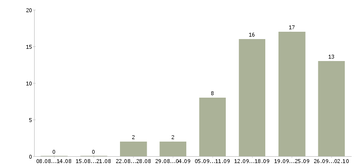 Работа менеджер сопровождения в Белгороде - Число вакансий в Белгороде по специальности менеджер сопровождения за 2 месяца