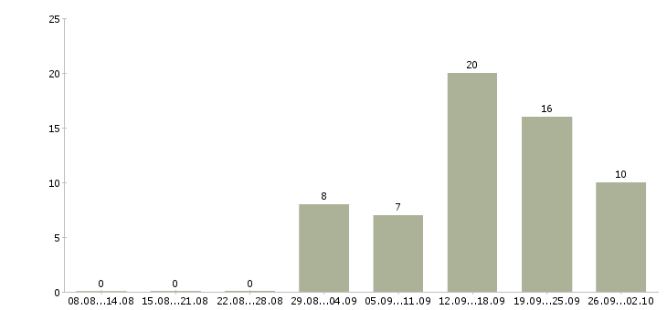 Работа специалист по услугам компании в Белгороде - Число вакансий в Белгороде по специальности специалист по услугам компании за 2 месяца