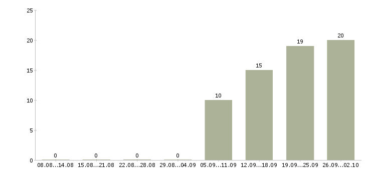 Работа менеджер по реализации в Владивостоке - Число вакансий в Владивостоке по специальности менеджер по реализации за 2 месяца