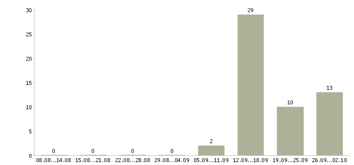 Работа разнорабочий производства в Владимире - Число вакансий в Владимире по специальности разнорабочий производства за 2 месяца