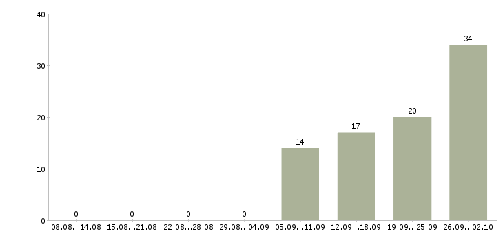 Работа рабочие на подработку в Волгограде - Число вакансий в Волгограде по специальности рабочие на подработку за 2 месяца