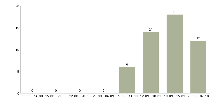 Работа специалист по мотивации в Волгограде - Число вакансий в Волгограде по специальности специалист по мотивации за 2 месяца