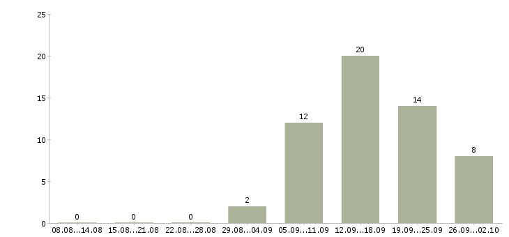Работа дома гибкий график в Вологде - Число вакансий в Вологде по специальности дома гибкий график за 2 месяца