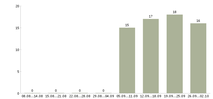 Работа товаровед магазин магнит в Екатеринбурге - Число вакансий в Екатеринбурге по специальности товаровед магазин магнит за 2 месяца