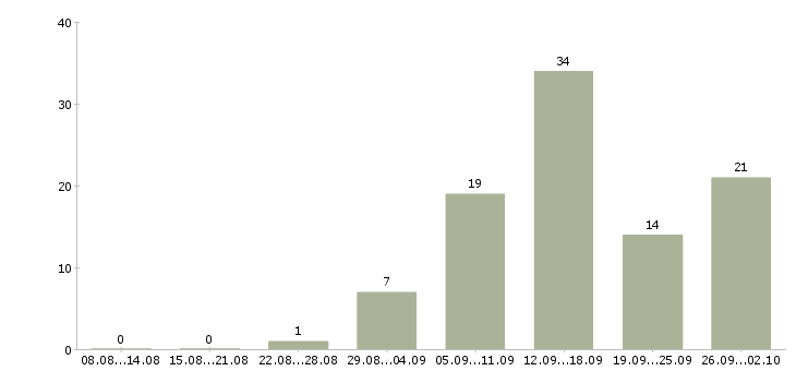 Работа размещение объявлений в интернете в Иваново - Число вакансий в Иваново по специальности размещение объявлений в интернете за 2 месяца