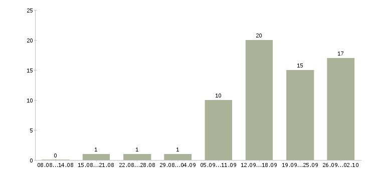 Работа специалист от и пк в Иваново - Число вакансий в Иваново по специальности специалист от и пк за 2 месяца