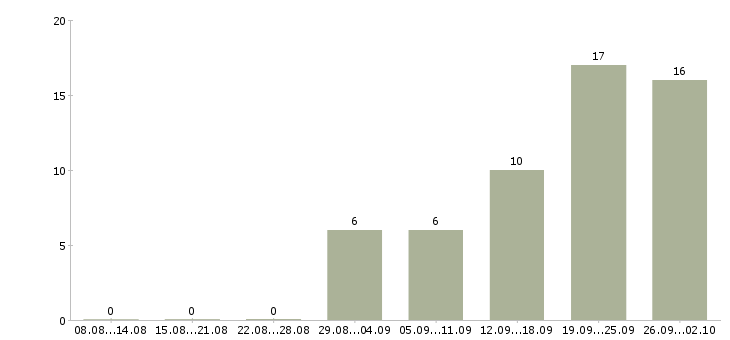 Работа инженер по технической документации в Ижевске - Число вакансий в Ижевске по специальности инженер по технической документации за 2 месяца