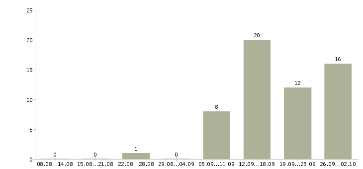 Работа сотрудник по работе с документами в Ижевске - Число вакансий в Ижевске по специальности сотрудник по работе с документами за 2 месяца