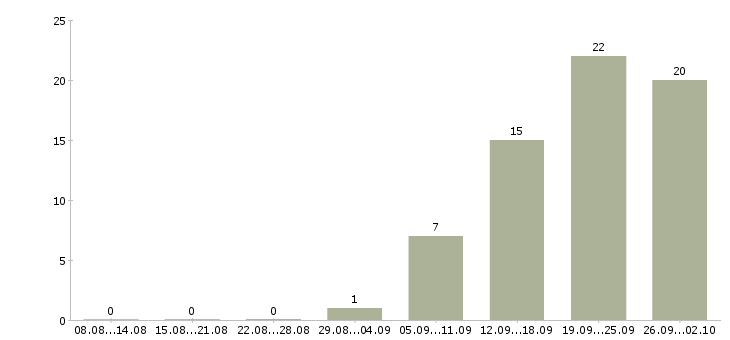 Работа менеджер интернет проекта в Иркутске - Число вакансий в Иркутске по специальности менеджер интернет проекта за 2 месяца