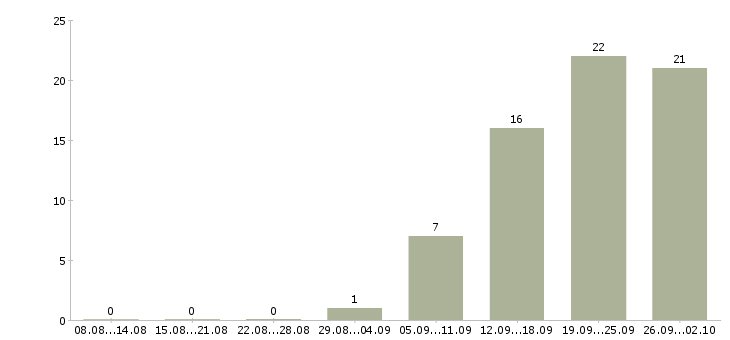 Работа техник гсм в Иркутске - Число вакансий в Иркутске по специальности техник гсм за 2 месяца