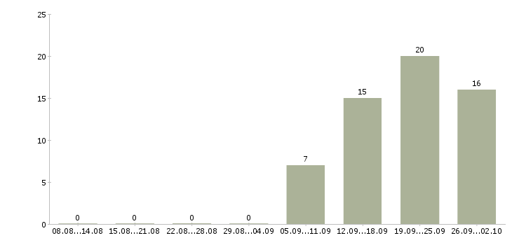 Работа приглашаем в команду в Калининграде - Число вакансий в Калининграде по специальности приглашаем в команду за 2 месяца
