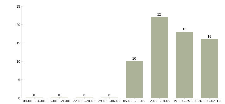 Работа специалист отдела по обучению в Калуге - Число вакансий в Калуге по специальности специалист отдела по обучению за 2 месяца