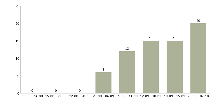 Работа менеджер по заключению договоров в Кемерово - Число вакансий в Кемерово по специальности менеджер по заключению договоров за 2 месяца