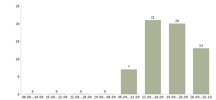 Работа менеджер по ведению клиентов в Костроме - Число вакансий в Костроме по специальности менеджер по ведению клиентов за 2 месяца