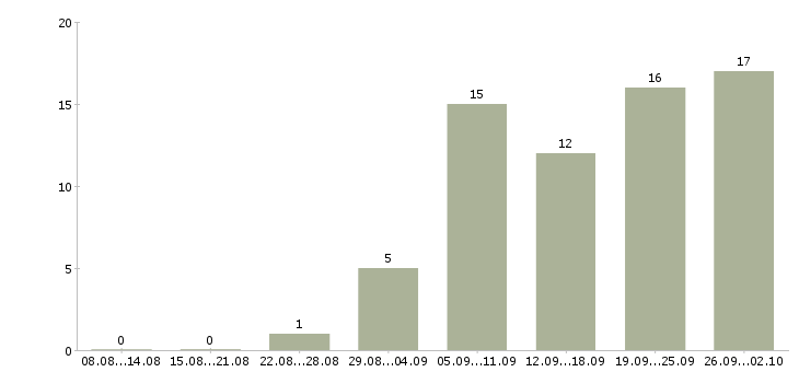 Работа инженер контроля качества в Краснодаре - Число вакансий в Краснодаре по специальности инженер контроля качества за 2 месяца