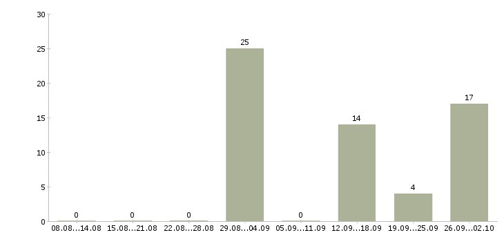 Работа разнорабочий вахтой с проживанием в Краснодаре - Число вакансий в Краснодаре по специальности разнорабочий вахтой с проживанием за 2 месяца
