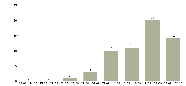 Работа техник отдела продаж в Краснодаре - Число вакансий в Краснодаре по специальности техник отдела продаж за 2 месяца