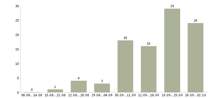 Работа подработка 4 часа в Красноярске - Число вакансий в Красноярске по специальности подработка 4 часа за 2 месяца
