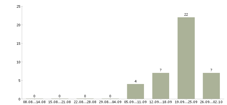 Работа работники столовой в Красноярске - Число вакансий в Красноярске по специальности работники столовой за 2 месяца