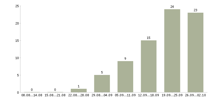 Работа сотрудник выкладки товара в Красноярске - Число вакансий в Красноярске по специальности сотрудник выкладки товара за 2 месяца
