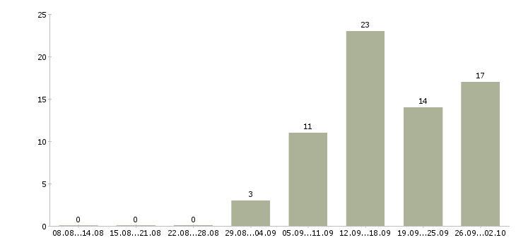 Работа сотрудник на кадровую работу в Красноярске - Число вакансий в Красноярске по специальности сотрудник на кадровую работу за 2 месяца