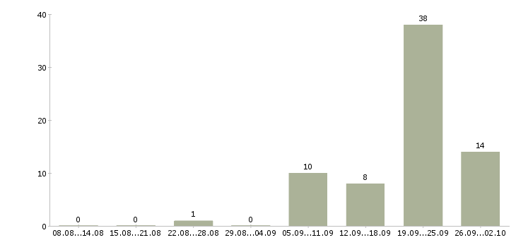 Работа менеджер по заключению договоров в Курске - Число вакансий в Курске по специальности менеджер по заключению договоров за 2 месяца
