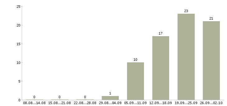 Работа менеджер по работе с организациями в Курске - Число вакансий в Курске по специальности менеджер по работе с организациями за 2 месяца