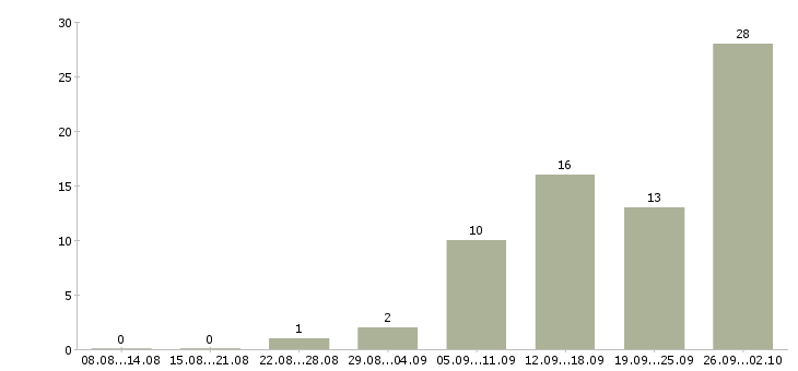 Работа активный менеджер по поиску клиентов в Липецке - Число вакансий в Липецке по специальности активный менеджер по поиску клиентов за 2 месяца