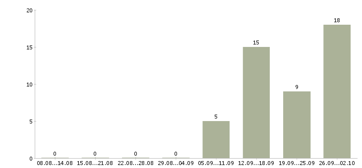 Работа работники на вахту в Липецке - Число вакансий в Липецке по специальности работники на вахту за 2 месяца