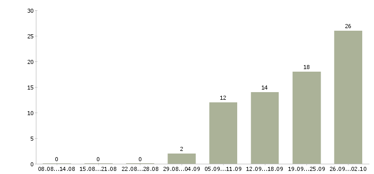 Работа ассистент менеджера проектов в Москве - Число вакансий в Москве по специальности ассистент менеджера проектов за 2 месяца