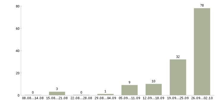 Работа домработница 3 раза в неделю в Москве - Число вакансий в Москве по специальности домработница 3 раза в неделю за 2 месяца