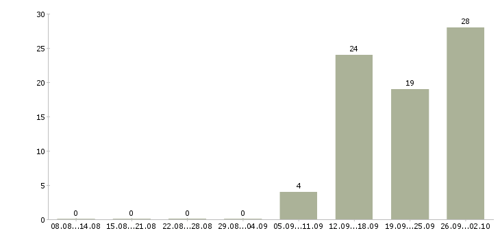 Работа мастер линии в Москве - Число вакансий в Москве по специальности мастер линии за 2 месяца