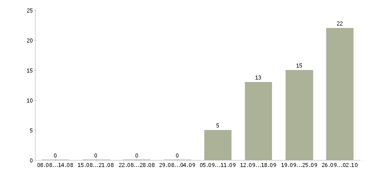 Работа начальник отдела регистрации в Москве - Число вакансий в Москве по специальности начальник отдела регистрации за 2 месяца