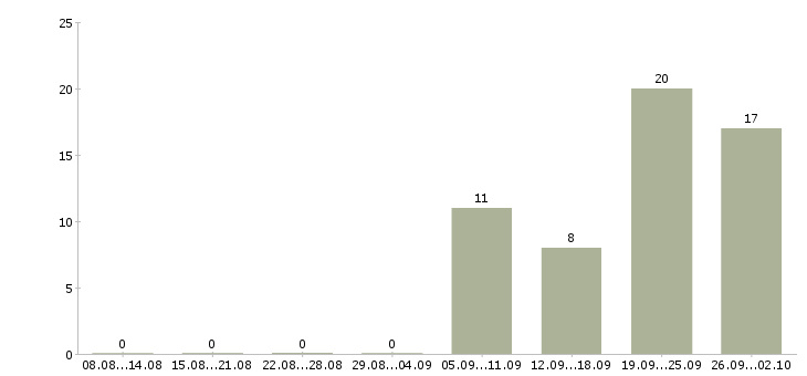 Работа помощник руководителя группы в Москве - Число вакансий в Москве по специальности помощник руководителя группы за 2 месяца