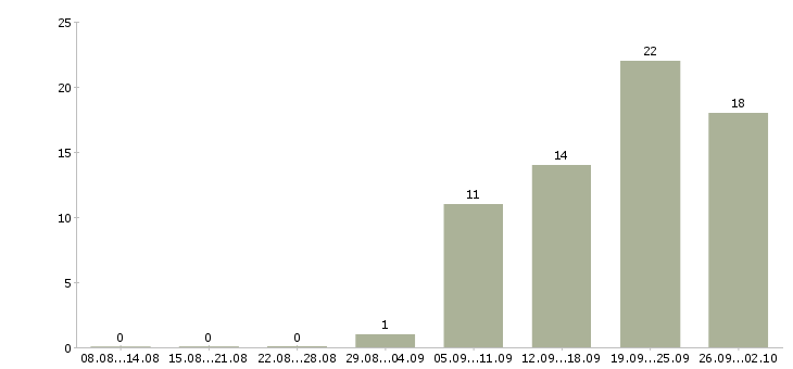Работа техник по ремонту электрооборудования в Москве - Число вакансий в Москве по специальности техник по ремонту электрооборудования за 2 месяца