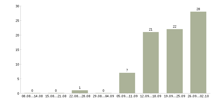 Работа инженер по техническому обслуживанию в Новосибирске - Число вакансий в Новосибирске по специальности инженер по техническому обслуживанию за 2 месяца